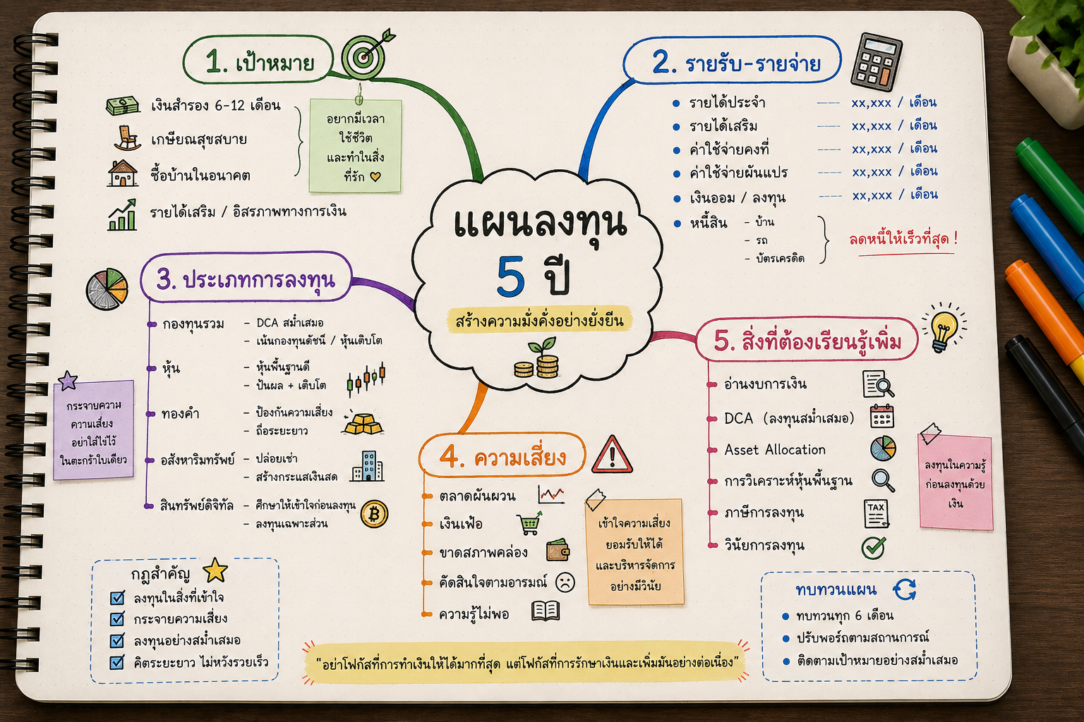 Mind Map วางแผนการลงทุน