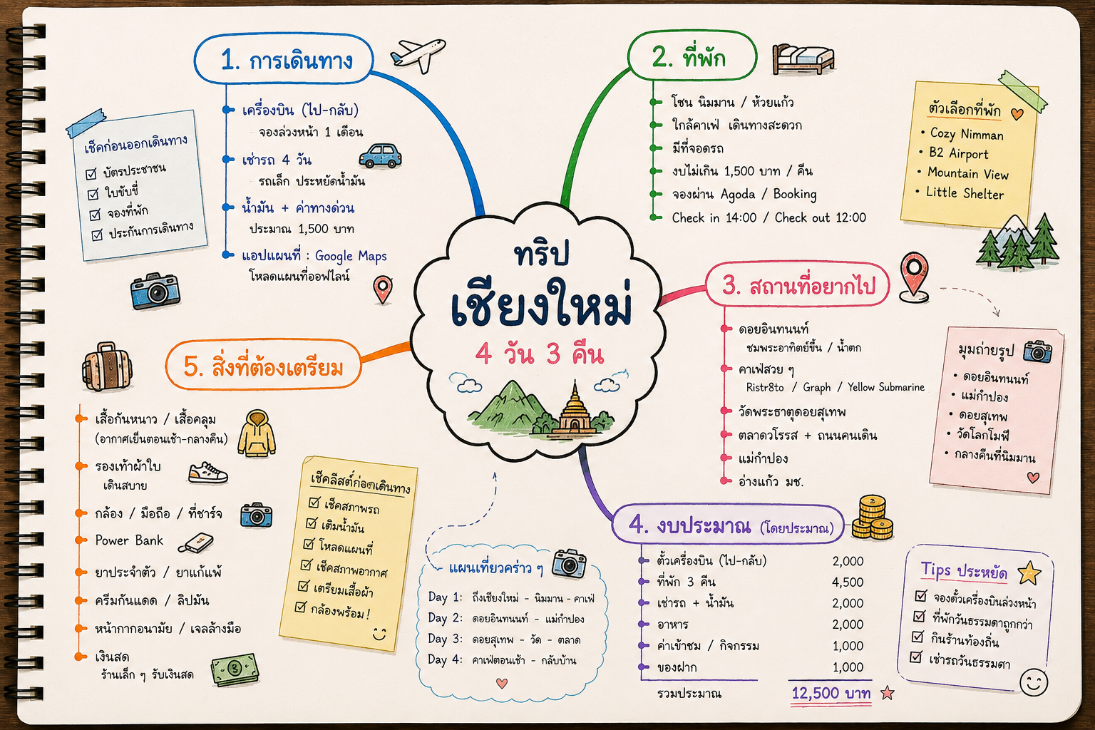 Mind Map วางแผนท่องเที่ยว